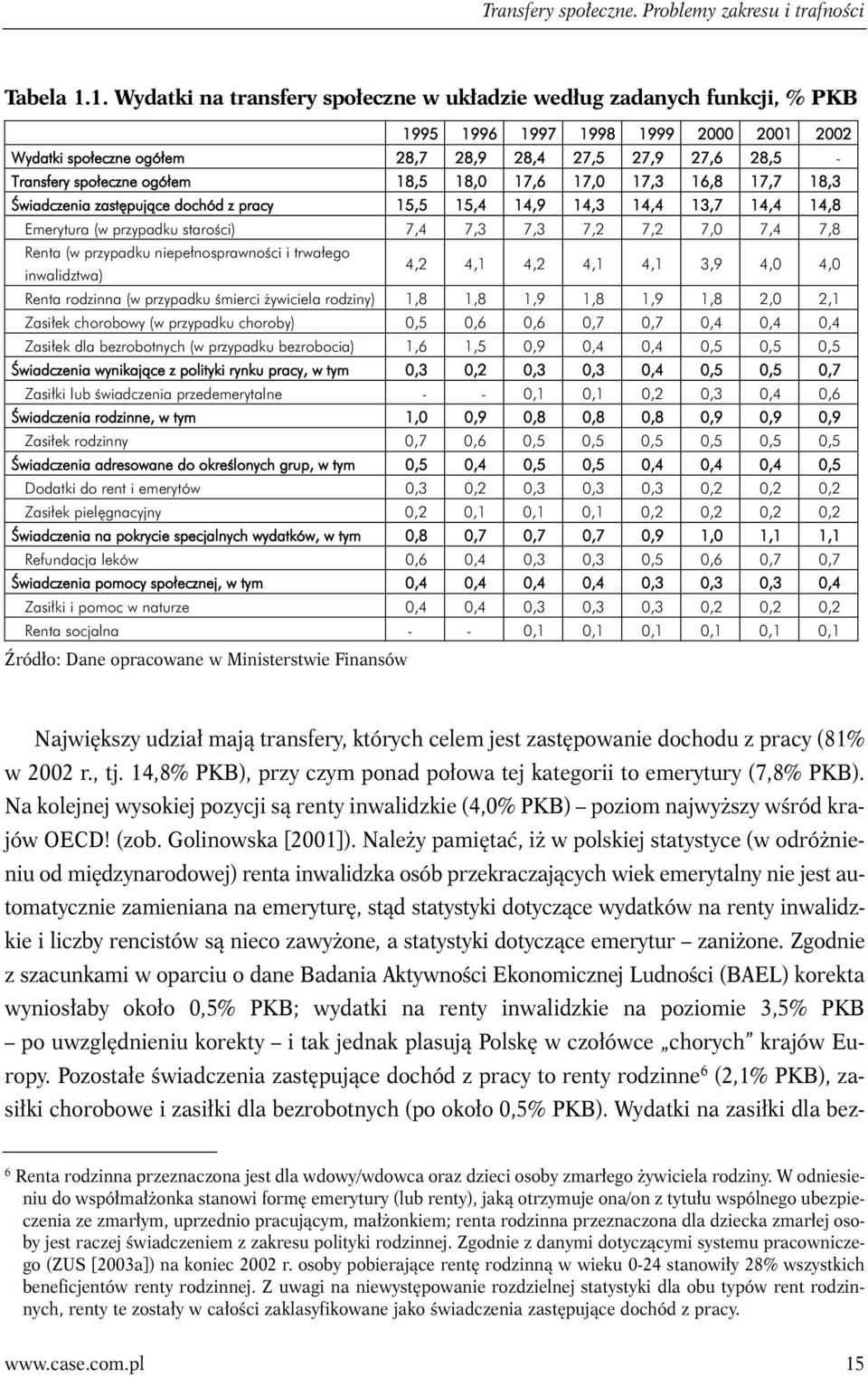 ogółem 18,5 18,0 17,6 17,0 17,3 16,8 17,7 18,3 Świadczenia zastępujące dochód z pracy 15,5 15,4 14,9 14,3 14,4 13,7 14,4 14,8 Emerytura (w przypadku starości) 7,4 7,3 7,3 7,2 7,2 7,0 7,4 7,8 Renta (w