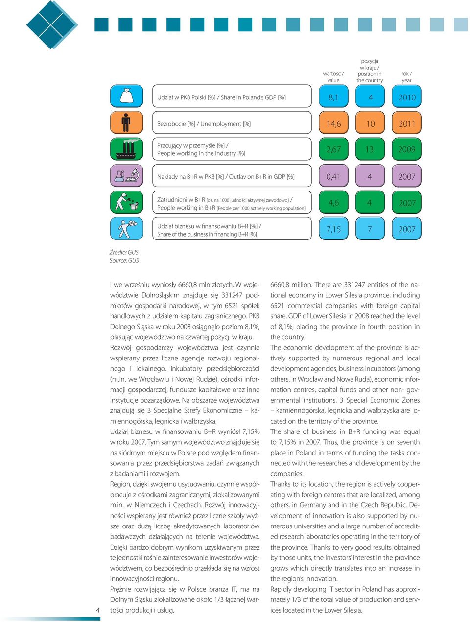na 1000 ludności aktywnej zawodowo] / People working in B+R [People per 1000 actively working population] 4,6 4 2007 $ Udział biznesu w finansowaniu B+R [%] / Share of the business in financing B+R
