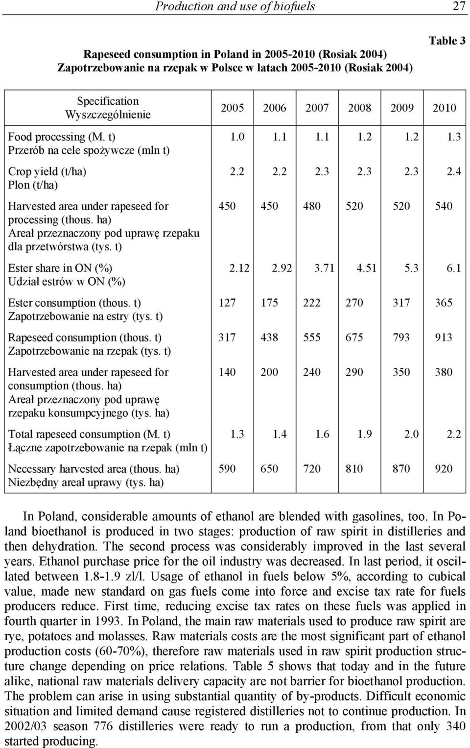 ha) Areał przeznaczony pod uprawę rzepaku dla przetwórstwa (tys. t) Ester share in ON (%) Udział estrów w ON (%) Ester consumption (thous. t) Zapotrzebowanie na estry (tys.