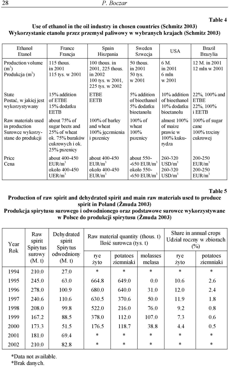 w 2001 15% addition of ETBE 15% dodatku EETB about 75% of sugar beets and 25% of wheat ok. 75% buraków cukrowych i ok. 25% pszenicy about 400-450 około 400-450 UER/m 3 Spain Hiszpania 100 thous.