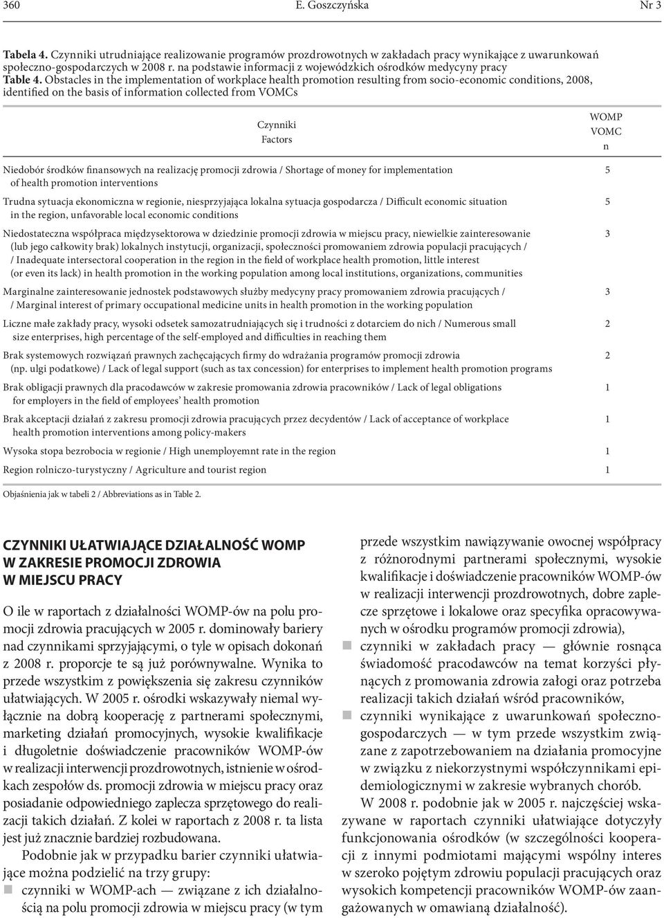 Obstacles i the implemetatio of workplace health promotio resultig from socio-ecoomic coditios, 2008, idetified o the basis of iformatio collected from s Czyiki Niedobór środków fiasowych a