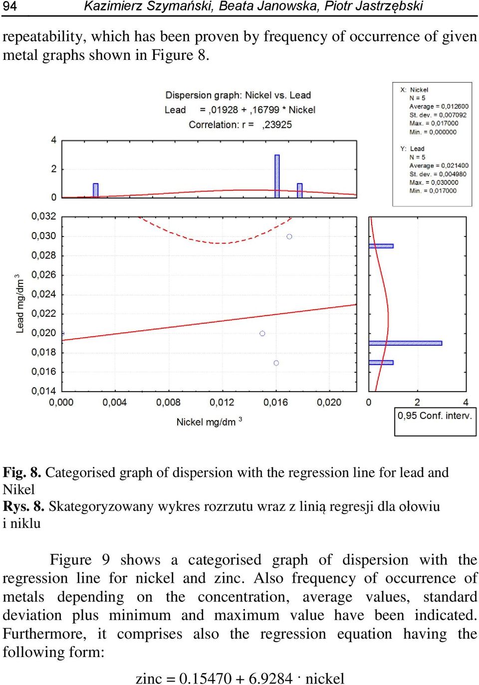 Categorised graph of dispersion with the regression line for lead and Nikel Rys. 8.