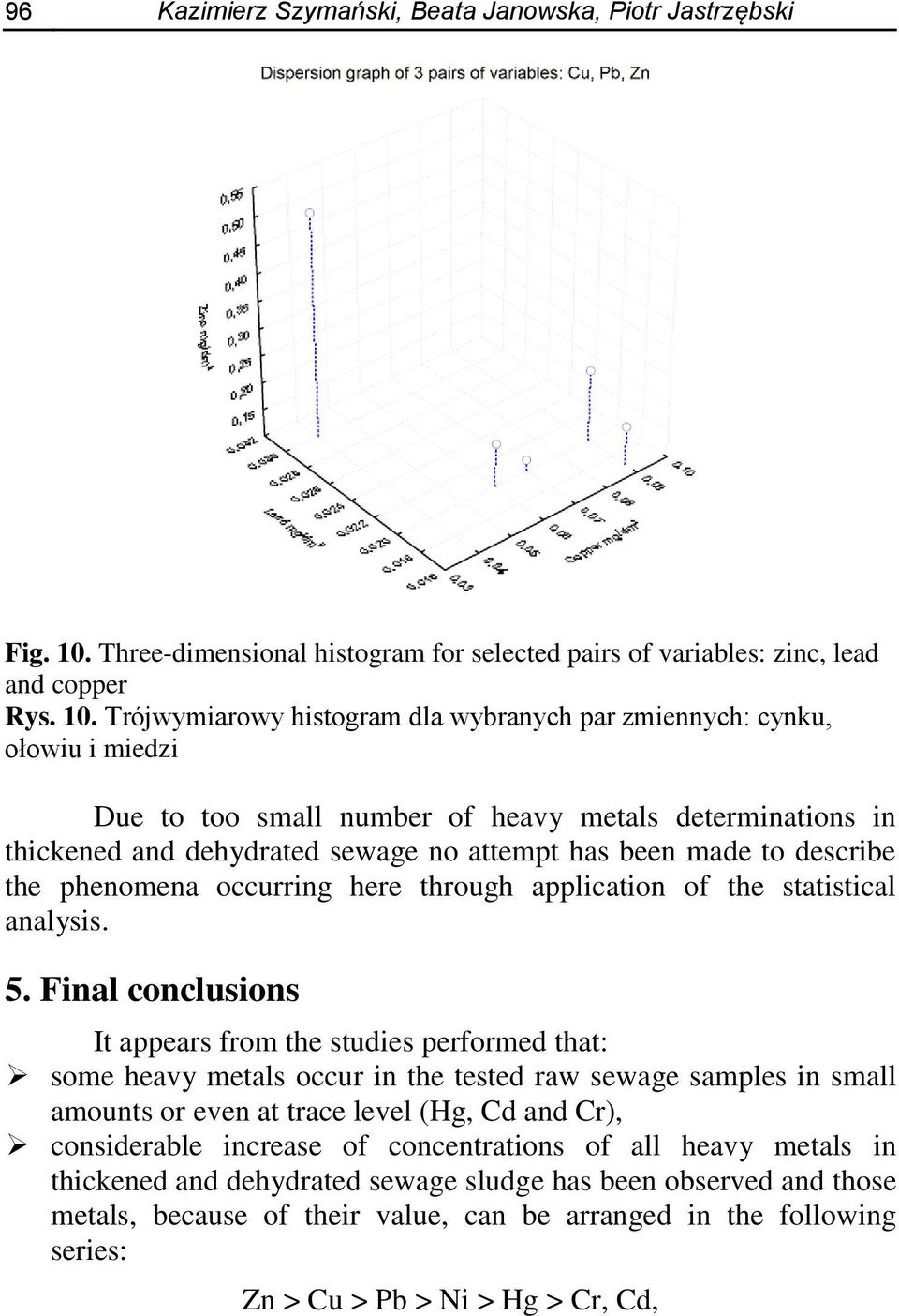 Trójwymiarowy histogram dla wybranych par zmiennych: cynku, ołowiu i miedzi Due to too small number of heavy metals determinations in thickened and dehydrated sewage no attempt has been made to