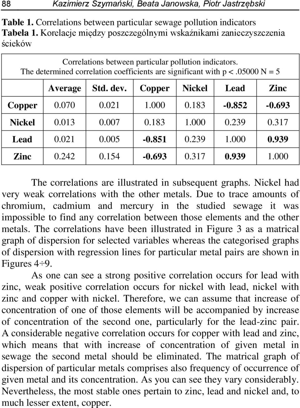 05000 N = 5 Average Std. dev. Copper Nickel Lead Zinc Copper 0.070 0.021 1.000 0.183-0.852-0.693 Nickel 0.013 0.007 0.183 1.000 0.239 0.317 Lead 0.021 0.005-0.851 0.239 1.000 0.939 Zinc 0.242 0.154-0.