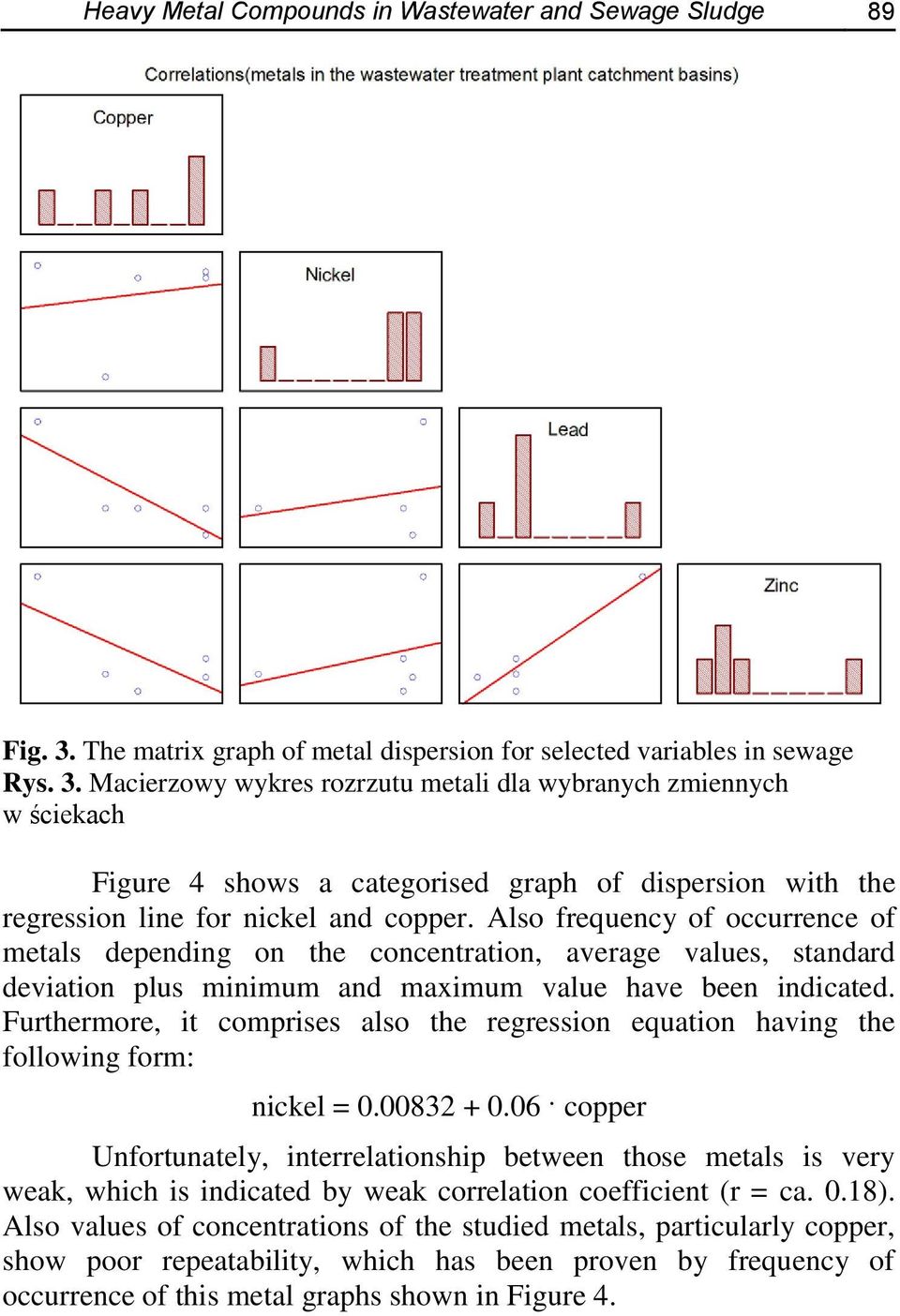 Macierzowy wykres rozrzutu metali dla wybranych zmiennych w ściekach Figure 4 shows a categorised graph of dispersion with the regression line for nickel and copper.