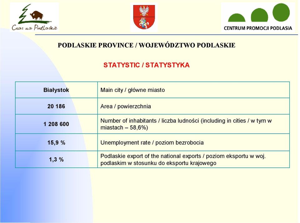 ludności (including in cities / w tym w miastach 58,6%) Unemployment rate / poziom bezrobocia