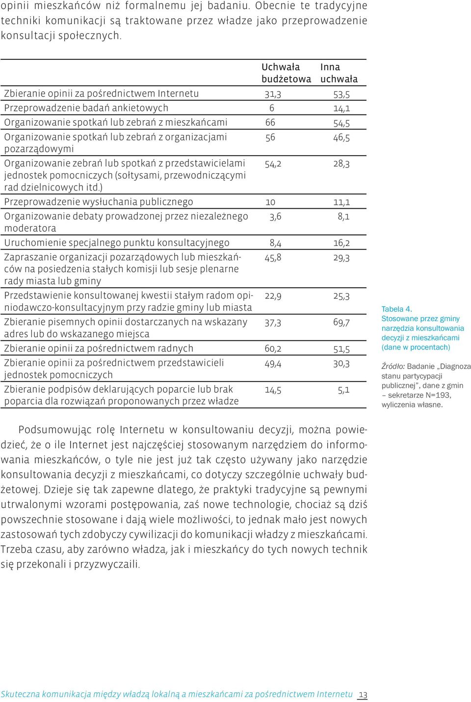 spotkań lub zebrań z organizacjami 56 46,5 pozarządowymi Organizowanie zebrań lub spotkań z przedstawicielami jednostek pomocniczych (sołtysami, przewodniczącymi rad dzielnicowych itd.