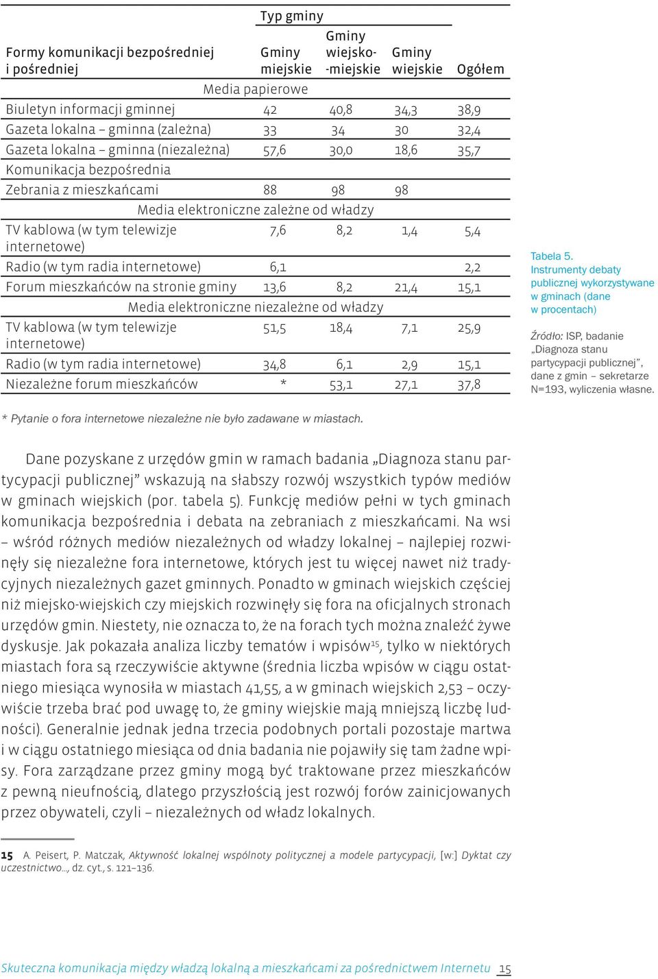 telewizje 7,6 8,2 1,4 5,4 internetowe) Radio (w tym radia internetowe) 6,1 2,2 Forum mieszkańców na stronie gminy 13,6 8,2 21,4 15,1 Media elektroniczne niezależne od władzy TV kablowa (w tym