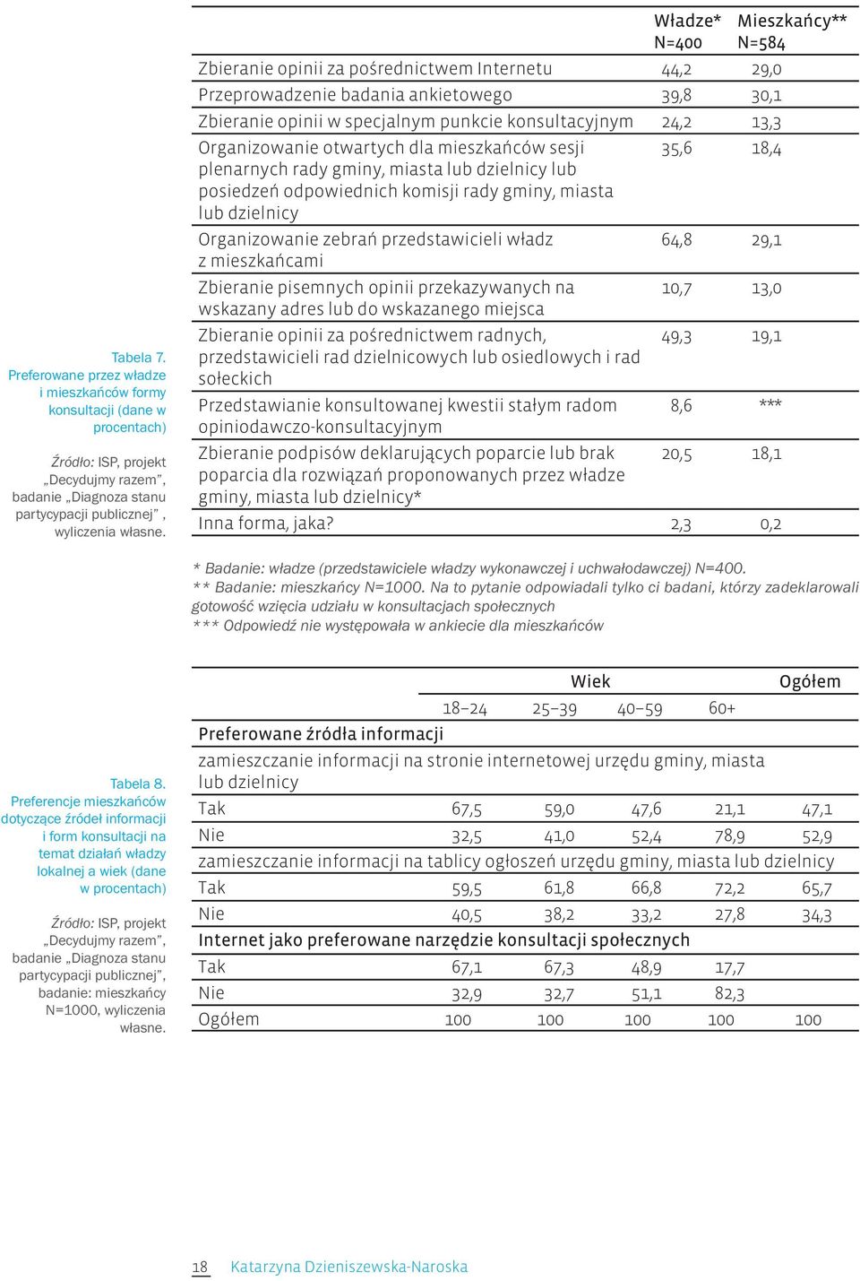 otwartych dla mieszkańców sesji plenarnych rady gminy, miasta lub dzielnicy lub posiedzeń odpowiednich komisji rady gminy, miasta lub dzielnicy 35,6 18,4 Organizowanie zebrań przedstawicieli władz z