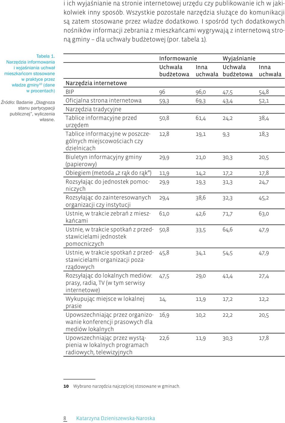 Narzędzia informowania i wyjaśniania uchwał mieszkańcom stosowane w praktyce przez władze gminy 10 (dane w procentach) Źródło: Badanie Diagnoza stanu partycypacji publicznej, wyliczenia własne.