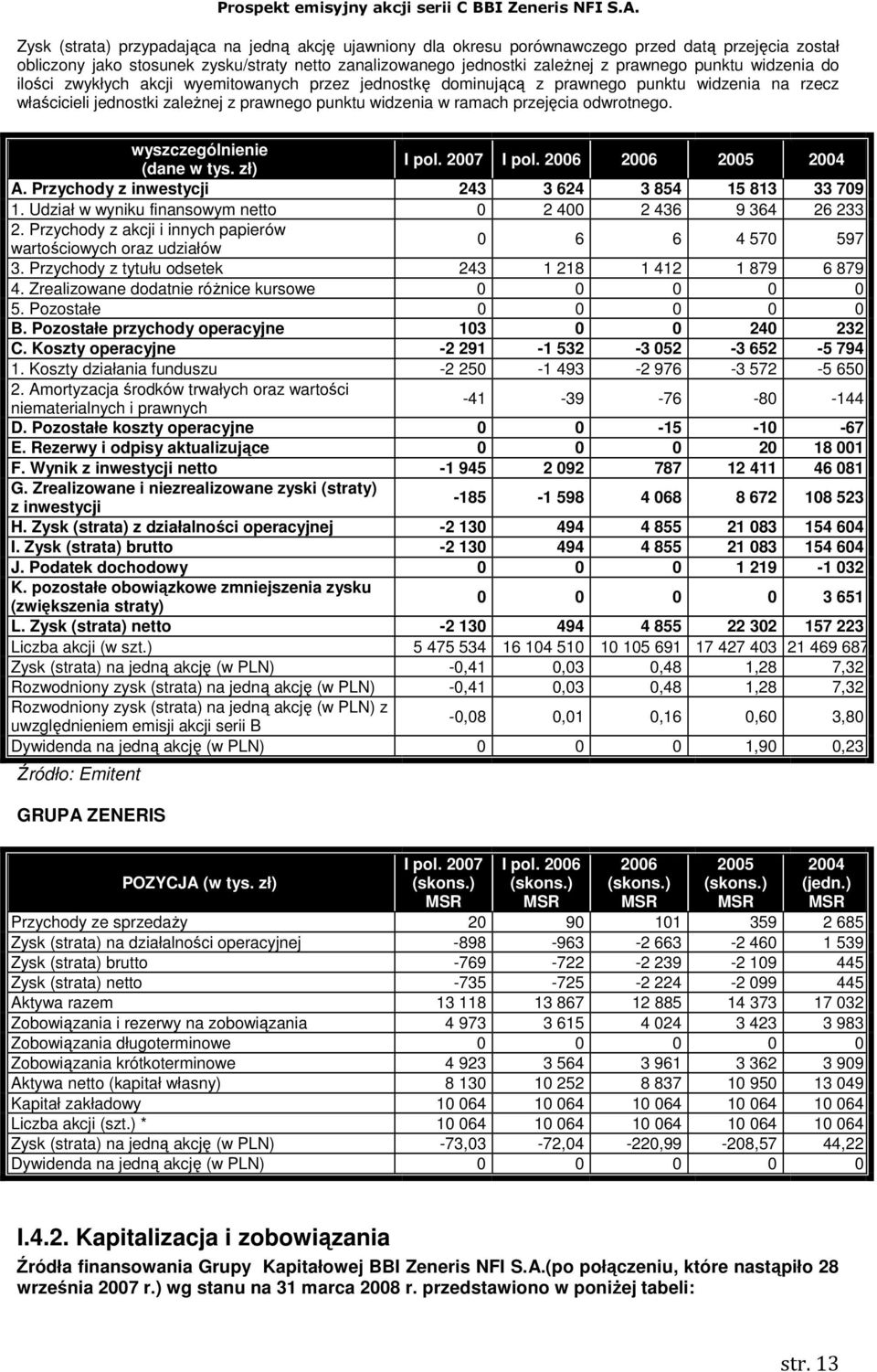 wyszczególnienie (dane w tys. zł) I pol. 2007 I pol. 2006 2006 2005 2004 A. Przychody z inwestycji 243 3 624 3 854 15 813 33 709 1. Udział w wyniku finansowym netto 0 2 400 2 436 9 364 26 233 2.