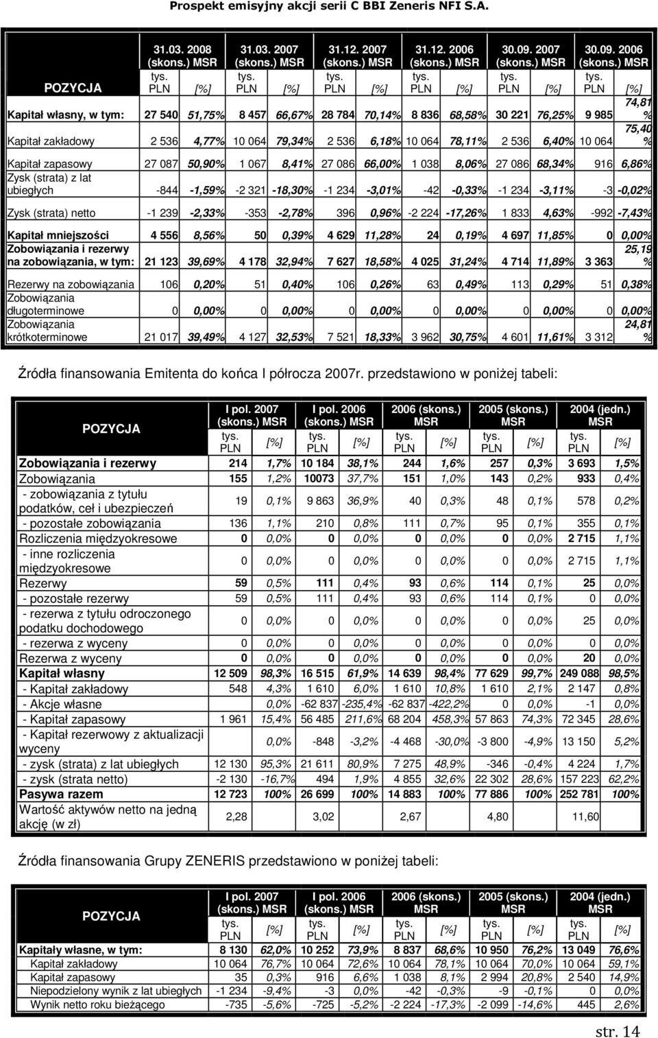 tys. POZYCJA PLN [%] PLN [%] PLN [%] PLN [%] PLN [%] PLN [%] 74,81 Kapitał własny, w tym: 27 540 51,75% 8 457 66,67% 28 784 70,14% 8 836 68,58% 30 221 76,25% 9 985 % 75,40 Kapitał zakładowy 2 536