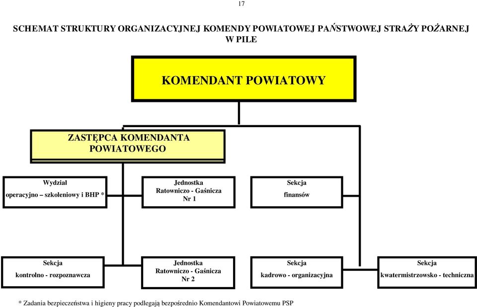 Gaśnicza Nr 1 Sekcja finansów Sekcja kontrolno - rozpoznawcza Jednostka Ratowniczo - Gaśnicza Nr 2 Sekcja kadrowo -