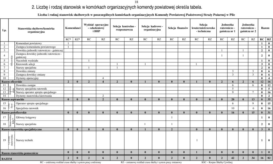 Stanowiska służbowe/komórka organizacyjna Komendanci Wydział operacyjno szkoleniowy i BHP Sekcja kontrolno - rozpoznawcza Sekcja kadrowo - organizacyjna Sekcja finansów Sekcja kwatermistrzowsko -