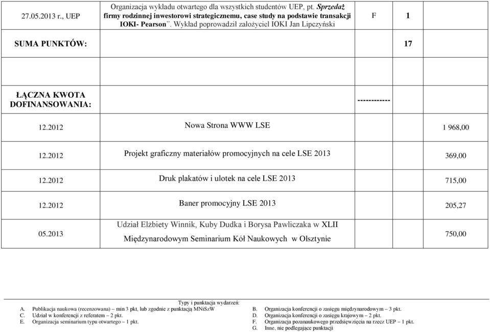 Wykład poprowadził założyciel IOKI Jan Lipczyński SUMA PUNKTÓW: 17 ŁĄCZNA KWOTA DOFINANSOWANIA: ------------ 12.2012 Nowa Strona WWW LSE 1 968,00 12.