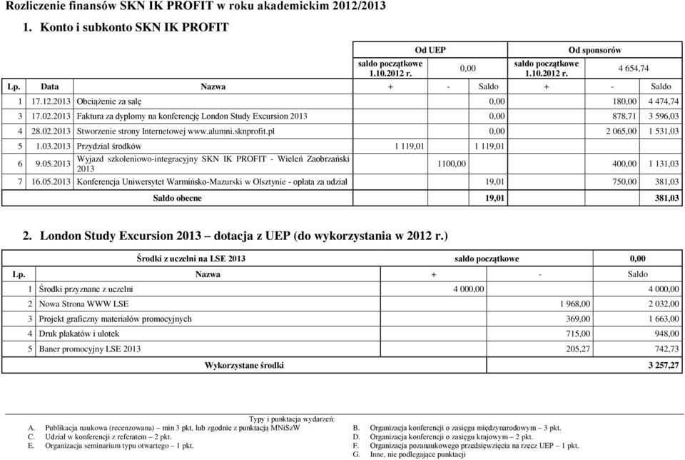 alumni.sknprofit.pl 0,00 2 065,00 1 531,03 5 1.03.2013 Przydział środków 1 119,01 1 119,01 1 531,03 Wyjazd szkoleniowo-integracyjny SKN IK PROFIT - Wieleń Zaobrzański 6 9.05.