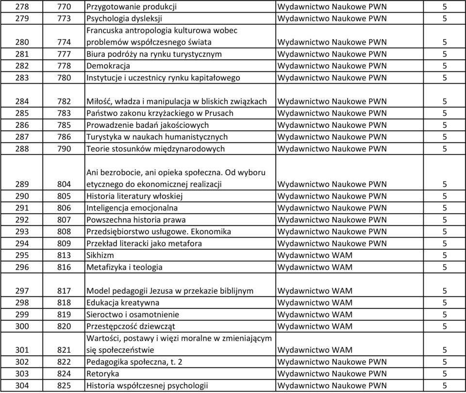 Wydawnictwo Naukowe PWN 5 284 782 Miłość, władza i manipulacja w bliskich związkach Wydawnictwo Naukowe PWN 5 285 783 Państwo zakonu krzyżackiego w Prusach Wydawnictwo Naukowe PWN 5 286 785