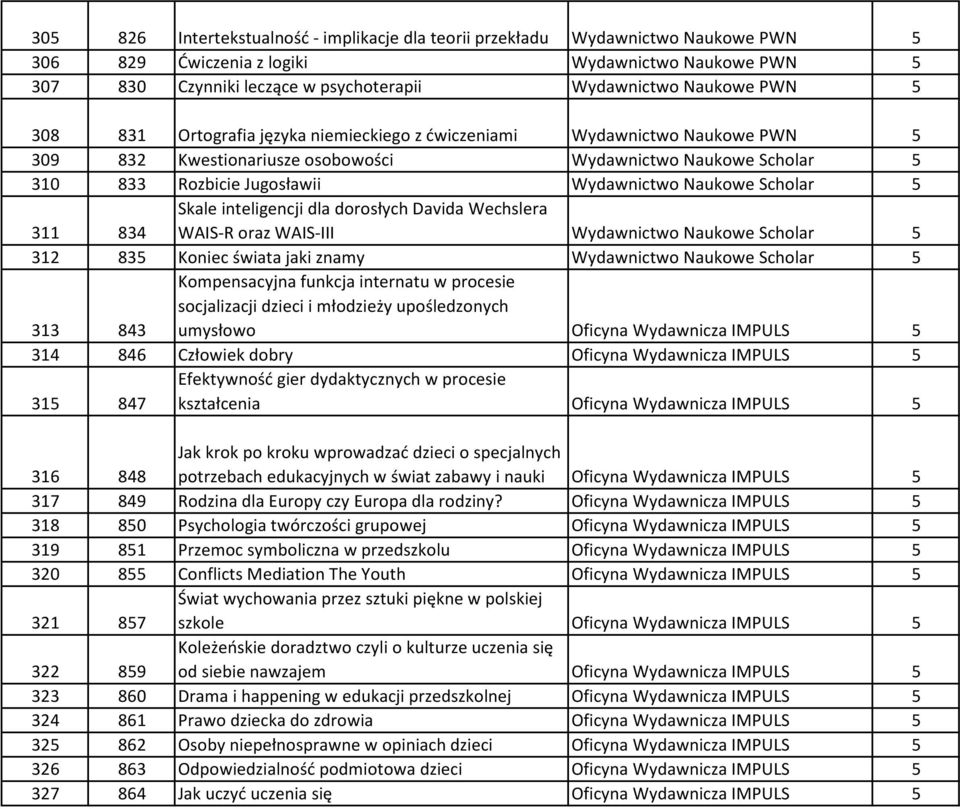 Scholar 5 311 834 Skale inteligencji dla dorosłych Davida Wechslera WAIS-R oraz WAIS-III Wydawnictwo Naukowe Scholar 5 312 835 Koniec świata jaki znamy Wydawnictwo Naukowe Scholar 5 313 843