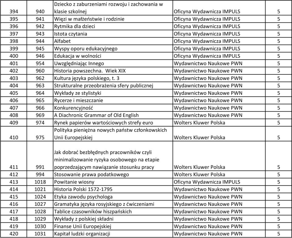 wolności Oficyna Wydawnicza IMPULS 5 401 954 Uwzględniając Innego Wydawnictwo Naukowe PWN 5 402 960 Historia powszechna. Wiek XIX Wydawnictwo Naukowe PWN 5 403 962 Kultura języka polskiego, t.