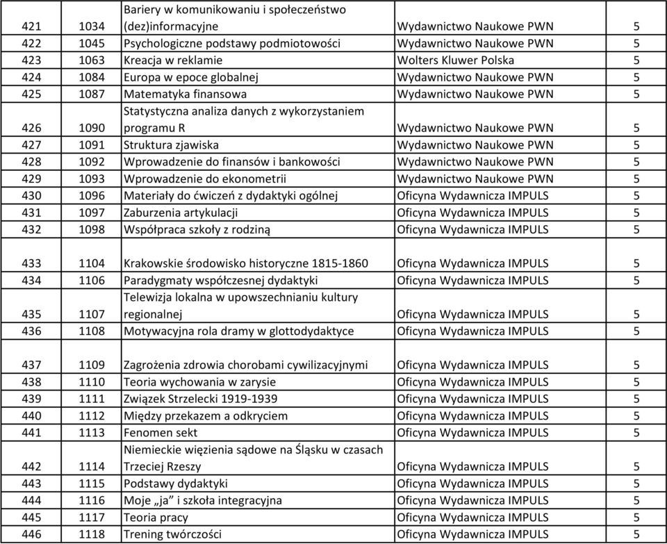 programu R Wydawnictwo Naukowe PWN 5 427 1091 Struktura zjawiska Wydawnictwo Naukowe PWN 5 428 1092 Wprowadzenie do finansów i bankowości Wydawnictwo Naukowe PWN 5 429 1093 Wprowadzenie do