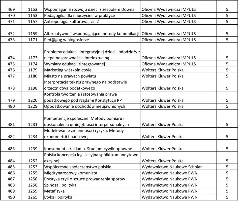 integracyjnej dzieci i młodzieży z niepełnosprawnością intelektualną Oficyna Wydawnicza IMPULS 5 475 1174 Wymiary edukacji zintegrowanej Oficyna Wydawnicza IMPULS 5 476 1179 Marketing w szkolnictwie