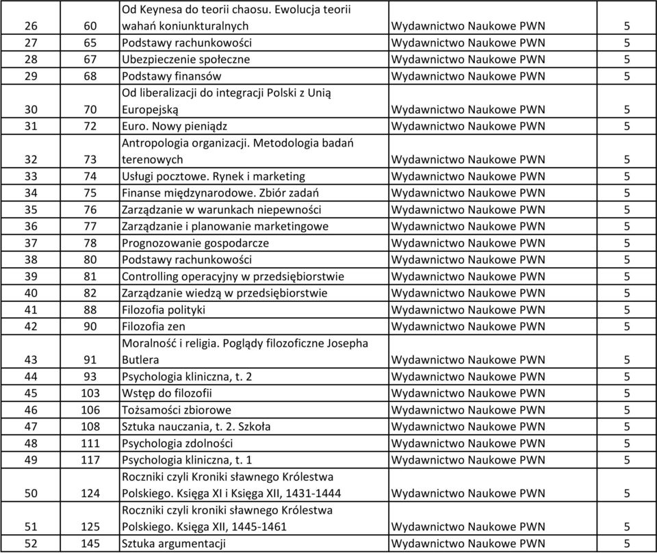 Wydawnictwo Naukowe PWN 5 30 70 Od liberalizacji do integracji Polski z Unią Europejską Wydawnictwo Naukowe PWN 5 31 72 Euro. Nowy pieniądz Wydawnictwo Naukowe PWN 5 32 73 Antropologia organizacji.