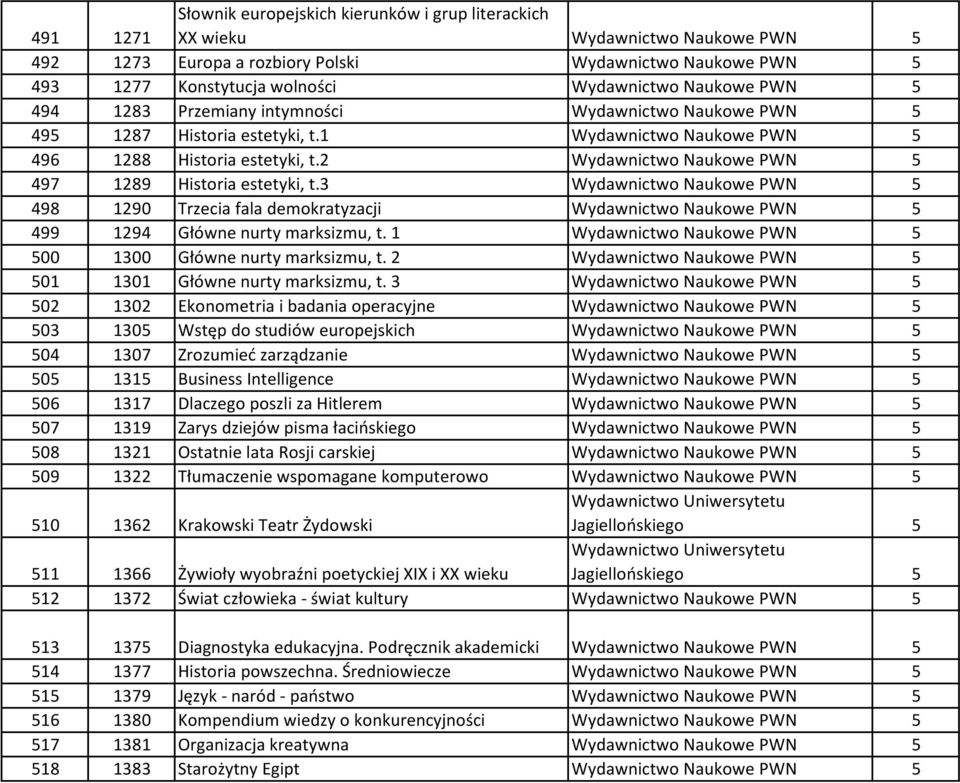 2 Wydawnictwo Naukowe PWN 5 497 1289 Historia estetyki, t.3 Wydawnictwo Naukowe PWN 5 498 1290 Trzecia fala demokratyzacji Wydawnictwo Naukowe PWN 5 499 1294 Główne nurty marksizmu, t.