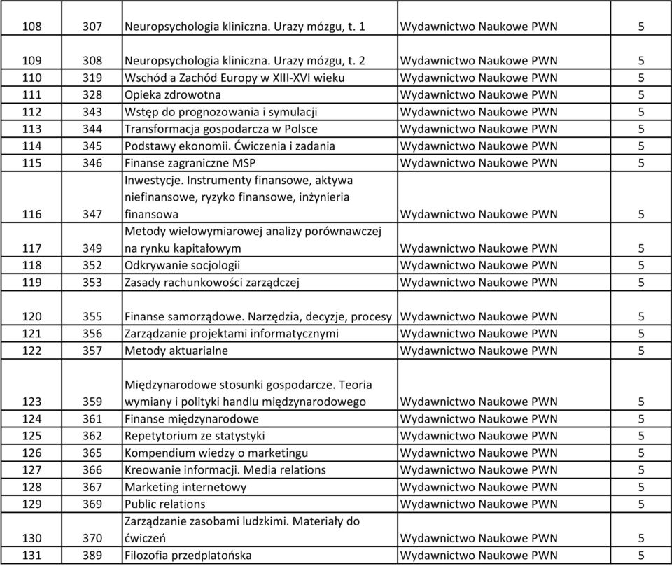 2 Wydawnictwo Naukowe PWN 5 110 319 Wschód a Zachód Europy w XIII-XVI wieku Wydawnictwo Naukowe PWN 5 111 328 Opieka zdrowotna Wydawnictwo Naukowe PWN 5 112 343 Wstęp do prognozowania i symulacji