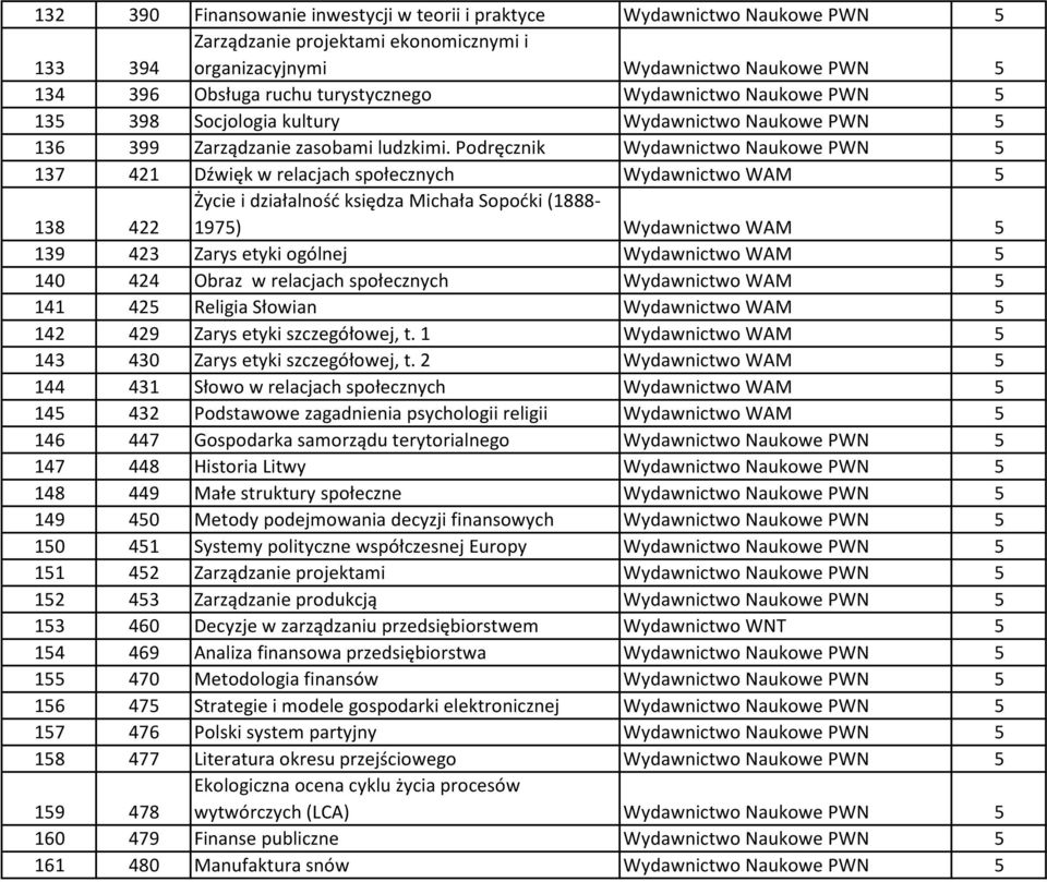 Podręcznik Wydawnictwo Naukowe PWN 5 137 421 Dźwięk w relacjach społecznych Wydawnictwo WAM 5 138 422 Życie i działalność księdza Michała Sopoćki (1888-1975) Wydawnictwo WAM 5 139 423 Zarys etyki