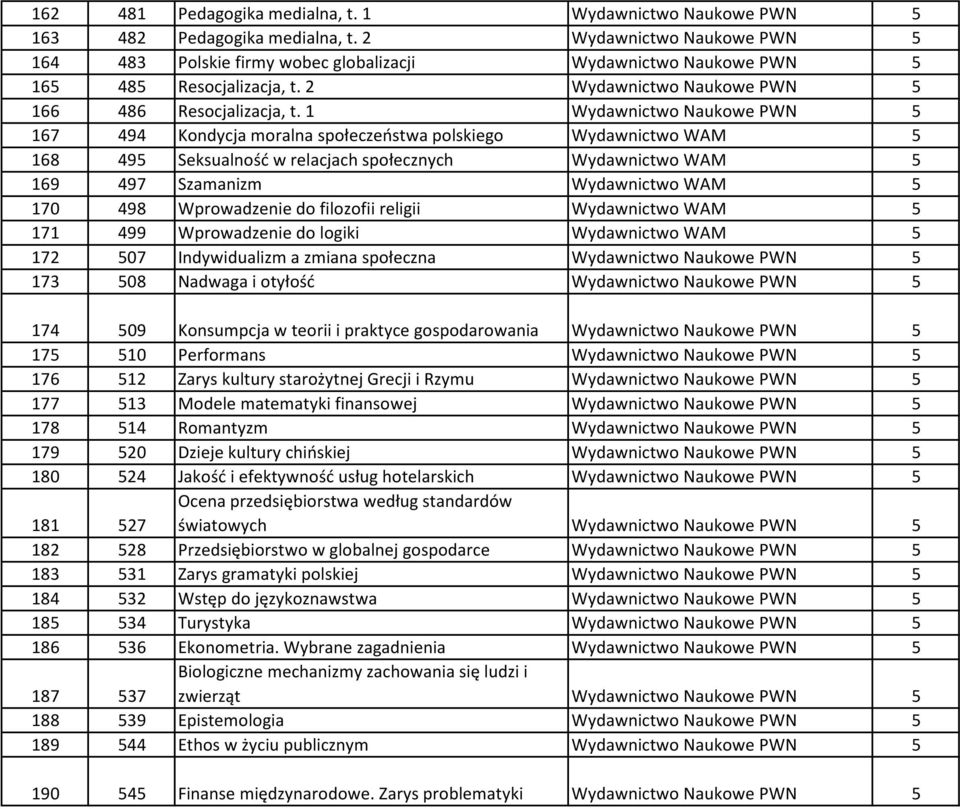 1 Wydawnictwo Naukowe PWN 5 167 494 Kondycja moralna społeczeństwa polskiego Wydawnictwo WAM 5 168 495 Seksualność w relacjach społecznych Wydawnictwo WAM 5 169 497 Szamanizm Wydawnictwo WAM 5 170