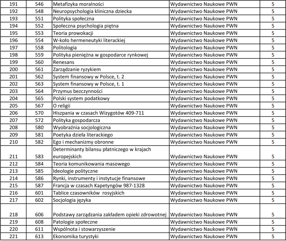 Naukowe PWN 5 198 559 Polityka pieniężna w gospodarce rynkowej Wydawnictwo Naukowe PWN 5 199 560 Renesans Wydawnictwo Naukowe PWN 5 200 561 Zarządzanie ryzykiem Wydawnictwo Naukowe PWN 5 201 562