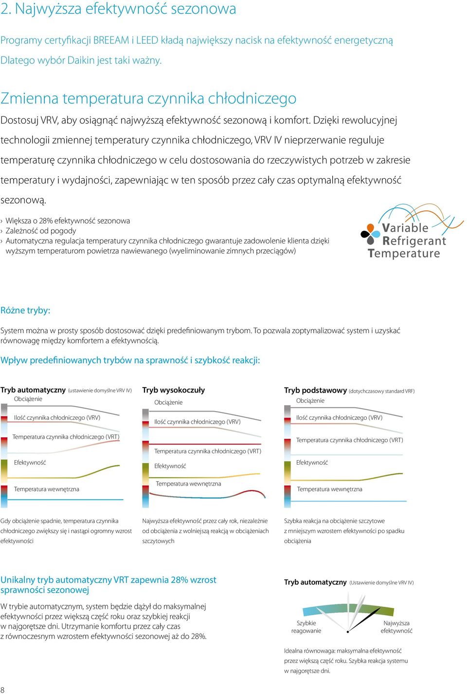 Dzięki rewolucyjnej technologii zmiennej temperatury czynnika chłodniczego, VRV IV nieprzerwanie reguluje temperaturę czynnika chłodniczego w celu dostosowania do rzeczywistych potrzeb w zakresie