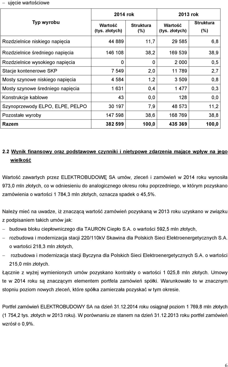 SKP 7 549 2,0 11 789 2,7 Mosty szynowe niskiego napięcia 4 584 1,2 3 509 0,8 Mosty szynowe średniego napięcia 1 631 0,4 1 477 0,3 Konstrukcje kablowe 43 0,0 128 0,0 Szynoprzewody ELPO, ELPE, PELPO 30