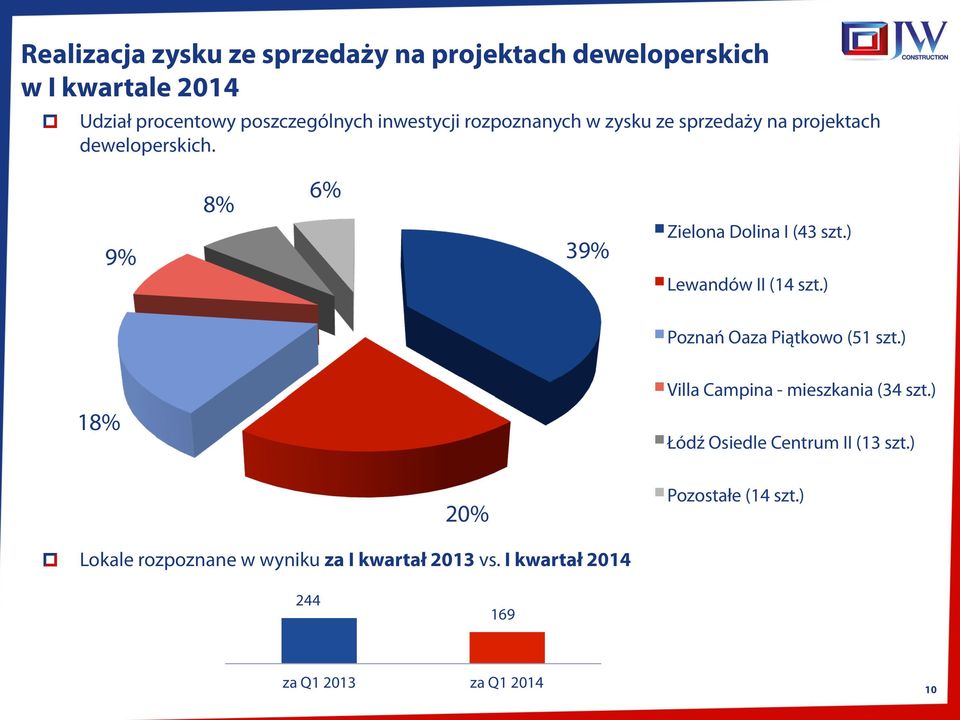 9% 8% 6% 39% Zielona Dolina I (43 szt.) Lewandów II (14 szt.) Poznań Oaza Piątkowo (51 szt.