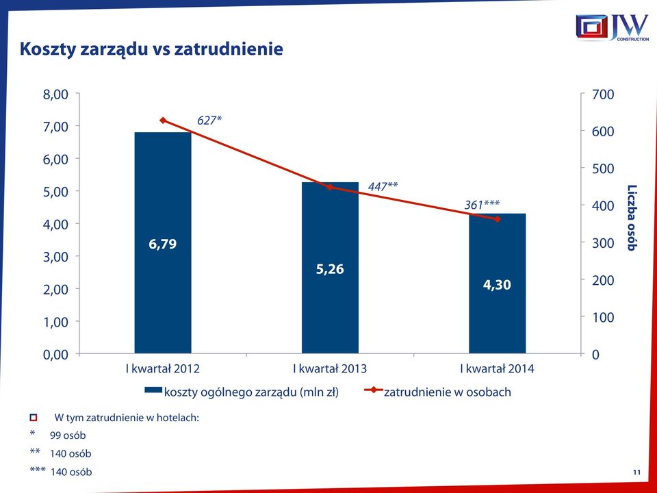 2012 I kwartał 2013 I kwartał 2014 koszty ogólnego zarządu (mln zł) zatrudnienie