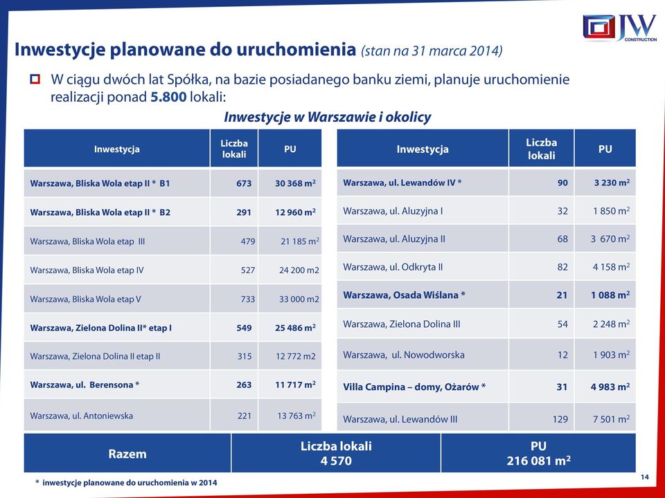 Lewandów IV * 90 3 230 m 2 Warszawa, Bliska Wola etap II * B2 291 12 960 m 2 Warszawa, ul.