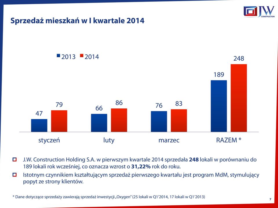 w pierwszym kwartale 2014 sprzedała 248 lokali w porównaniu do 189 lokali rok wcześniej, co oznacza wzrost o 31,22% rok do