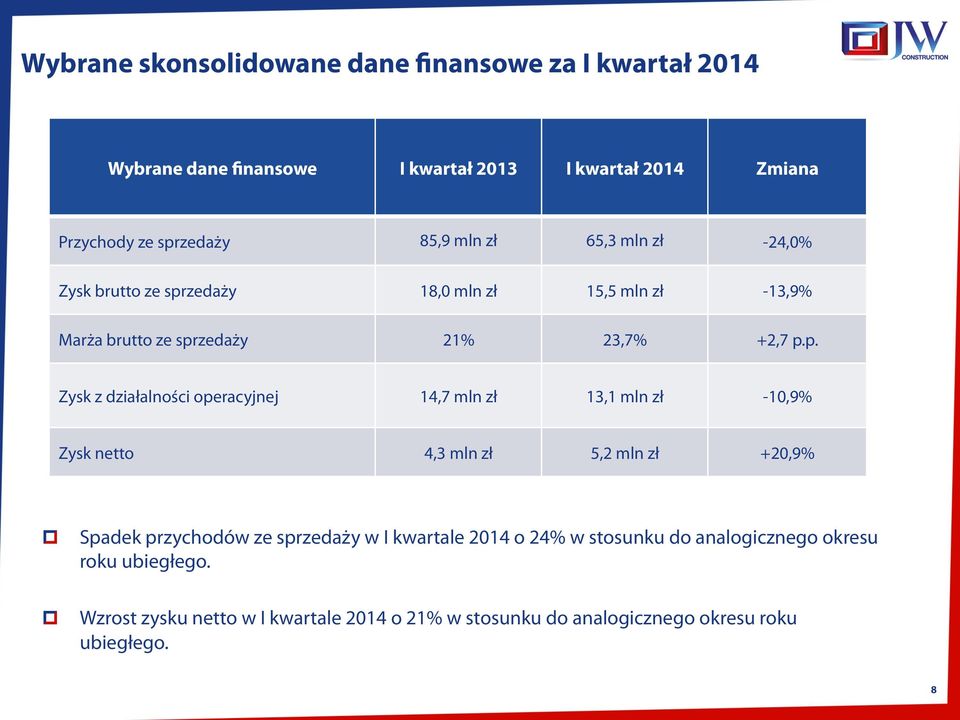 zedaży 18,0 mln zł 15,5 mln zł -13,9% Marża brutto ze spr