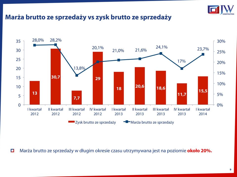 II kwartał 2013 III kwartał 2013 17% 11,7 IV kwartał 2013 15,5 I kwartał 2014 20% 15% 10% 5% 0% Zysk brutto ze