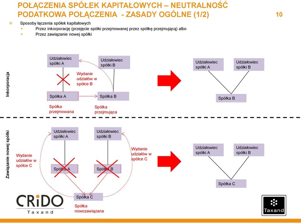 spółki Udziałowiec spółki A Wydanie udziałów w spółce B Udziałowiec Udziałowiec spółki A Udziałowiec Spółka przejmowana Spółka