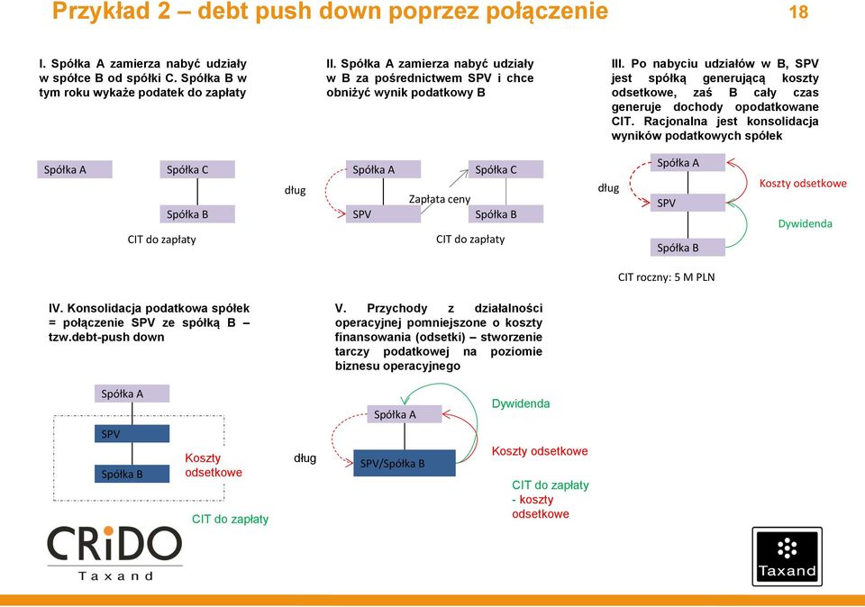 Po nabyciu udziałów w B, SPV jest spółką generującą koszty odsetkowe, zaś B cały czas generuje dochody opodatkowane CIT.