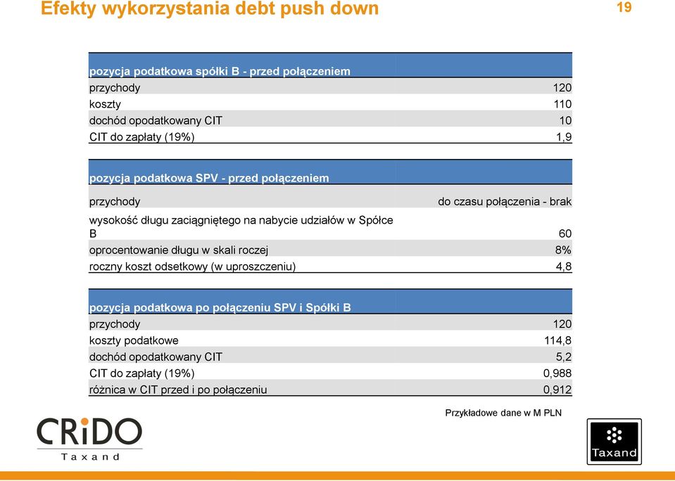 w Spółce B 60 oprocentowanie długu w skali roczej 8% roczny koszt odsetkowy (w uproszczeniu) 4,8 pozycja podatkowa po połączeniu SPV i Spółki B