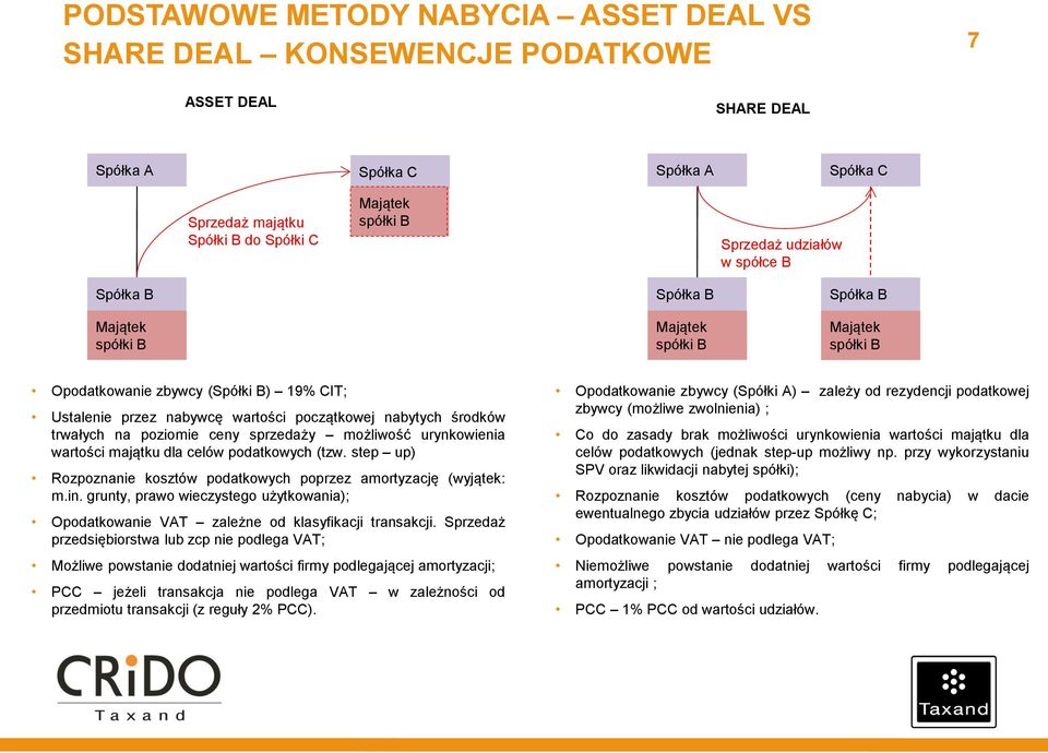 podatkowych (tzw. step up) Rozpoznanie kosztów podatkowych poprzez amortyzację (wyjątek: m.in. grunty, prawo wieczystego użytkowania); Opodatkowanie VAT zależne od klasyfikacji transakcji.