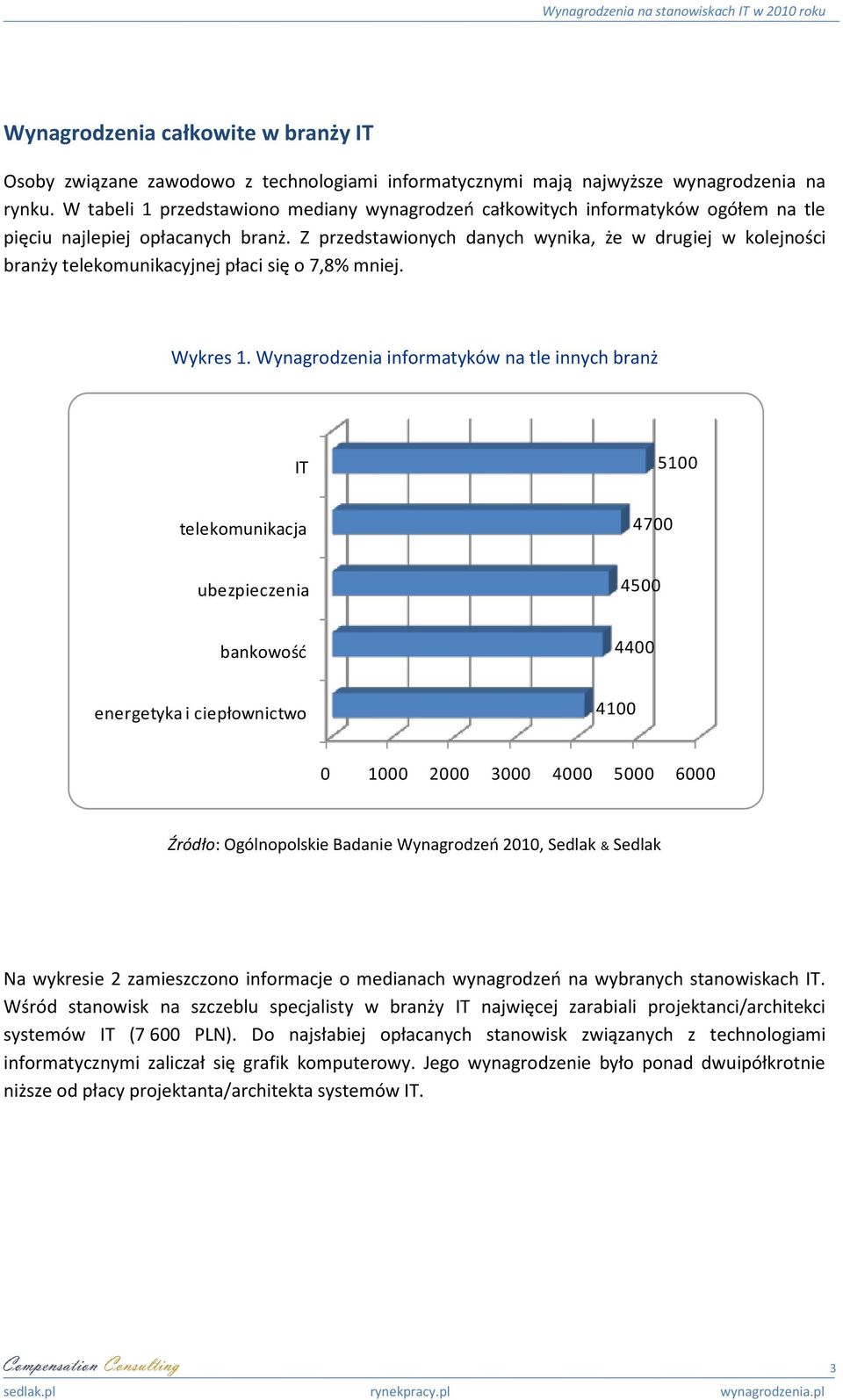 Z przedstawionych danych wynika, że w drugiej w kolejności branży telekomunikacyjnej płaci się o 7,8% mniej. Wykres 1.