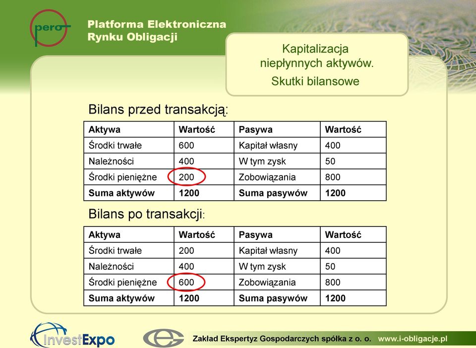 Należności 400 W tym zysk 50 Środki pieniężne 200 Zobowiązania 800 Suma aktywów 1200 Suma pasywów 1200 Bilans