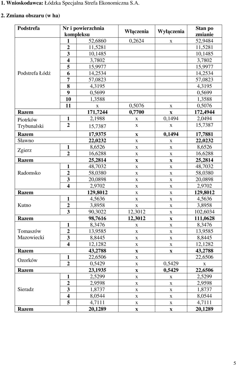 Podstrefa Łódź 6 14,2534 14,2534 7 57,0823 57,0823 8 4,3195 4,3195 9 0,5699 0,5699 10 1,3588 1,3588 11 x 0,5076 x 0,5076 Razem 171,7244 0,7700 x 172,4944 Piotrków 1 2,1988 x 0,1494 2,0494 Trybunalski