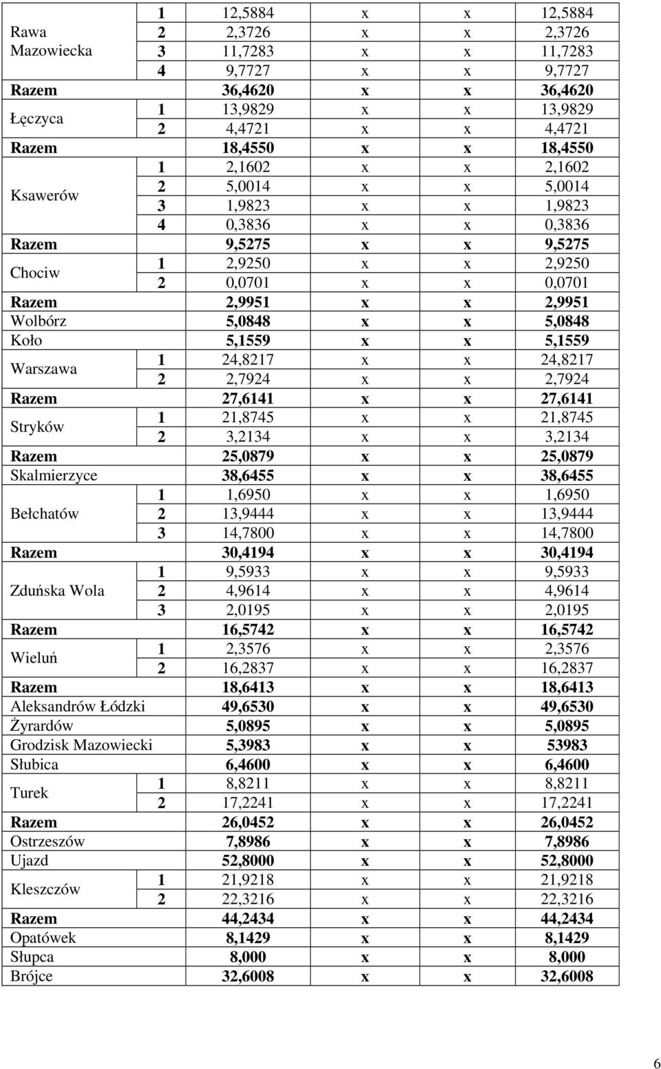 5,0848 x x 5,0848 Koło 5,1559 x x 5,1559 1 24,8217 x x 24,8217 Warszawa 2 2,7924 x x 2,7924 Razem 27,6141 x x 27,6141 1 21,8745 x x 21,8745 Stryków 2 3,2134 x x 3,2134 Razem 25,0879 x x 25,0879