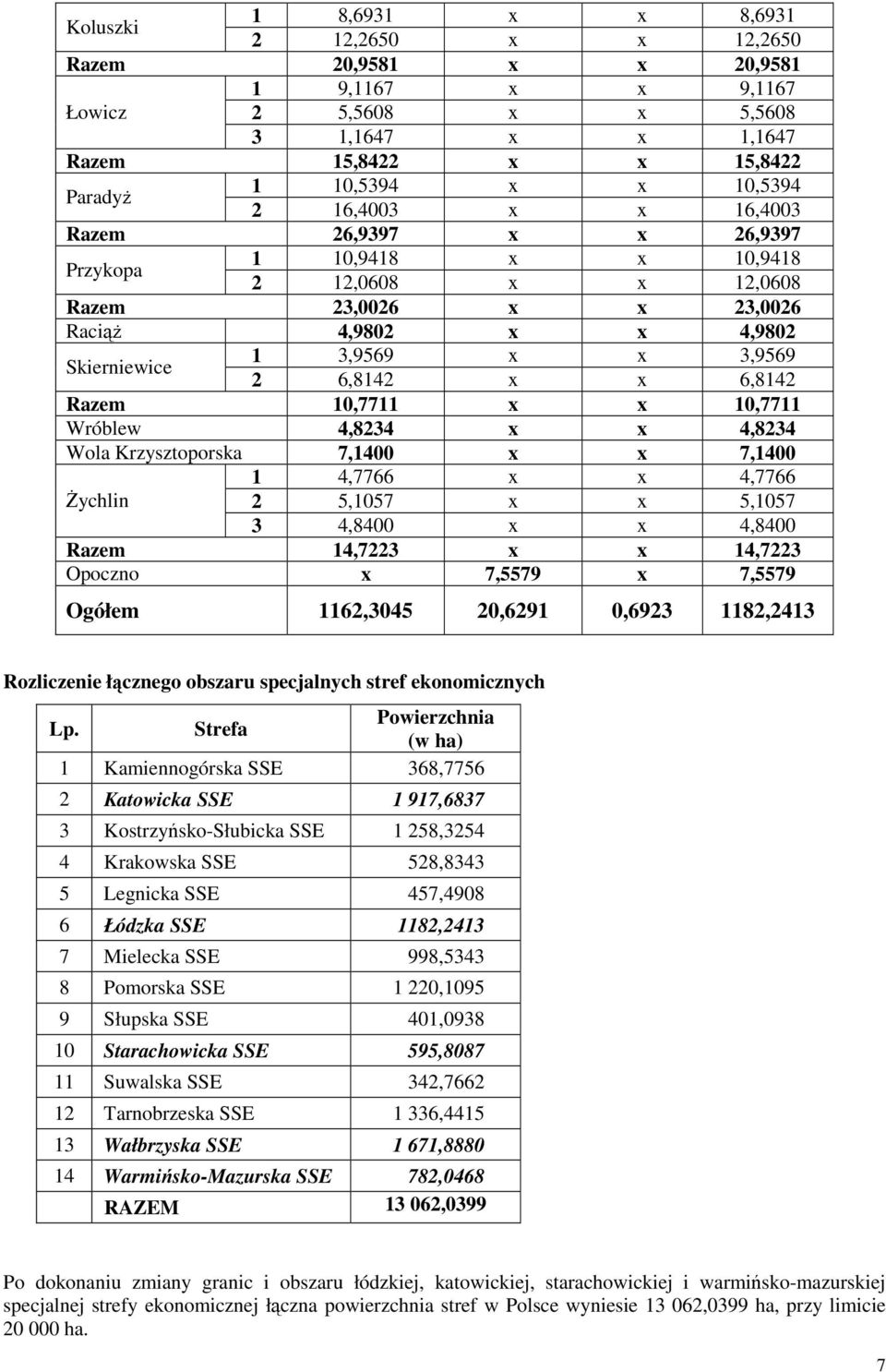 6,8142 Razem 10,7711 x x 10,7711 Wróblew 4,8234 x x 4,8234 Wola Krzysztoporska 7,1400 x x 7,1400 1 4,7766 x x 4,7766 śychlin 2 5,1057 x x 5,1057 3 4,8400 x x 4,8400 Razem 14,7223 x x 14,7223 Opoczno