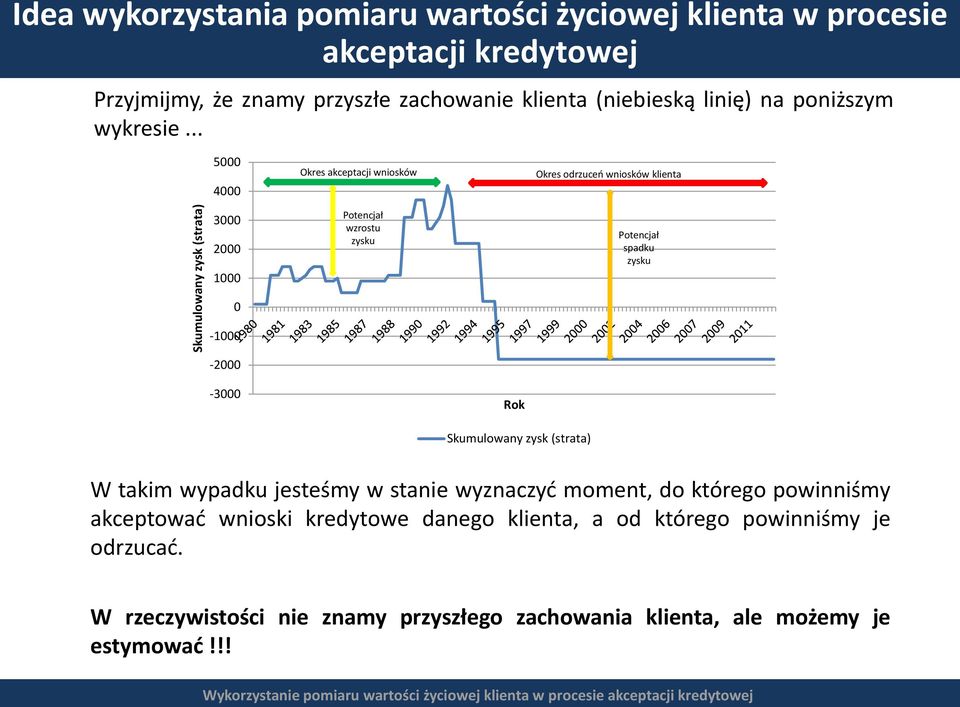 .. 5000 4000 3000 2000 1000 Okres akceptacji Potencjał wzrostu zysku Okres odrzuceń klienta Potencjał spadku zysku 0-1000 -2000-3000 Rok Skumulowany