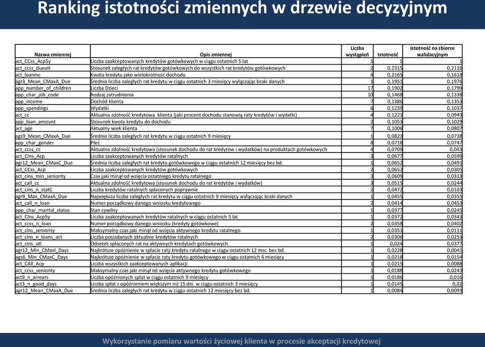 0,2165 0,1618 agr3_mean_cmaxa_due Średnia liczba zaległych rat kredytu w ciągu ostatnich 3 miesięcy wyłączając braki danych 1 0,1951 0,1976 app_number_of_children Liczba Dzieci 17 0,1902 0,1799